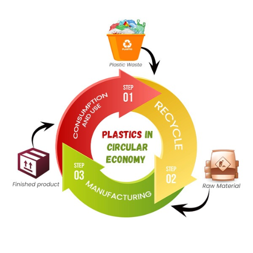 How Does POM Recycling Fit into the Circular Economy