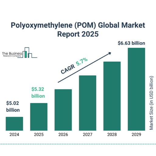 What are the Future Trends for POM in the Plastics Industry