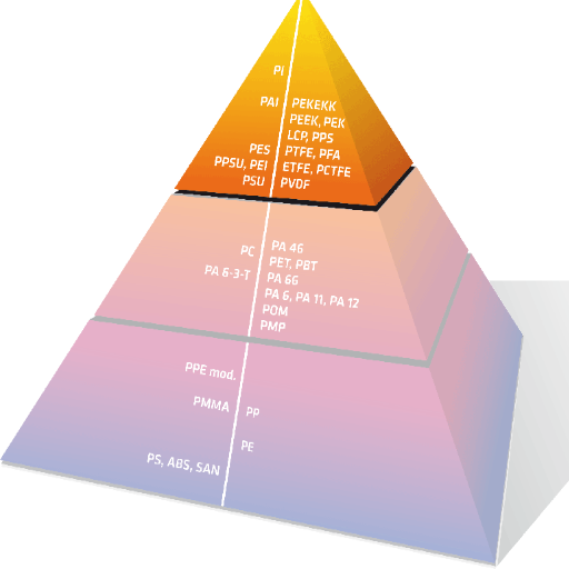 Thermal Properties of PES and PPS