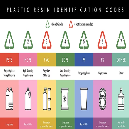 Types of Plastic and Their Microwave Safety