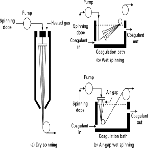 Manufacturing Process of Acrylic