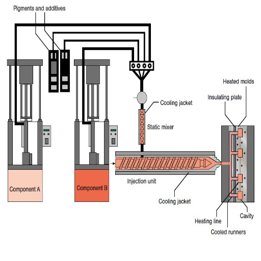 Manufacturing Processes: Injection Molding and Overmolding