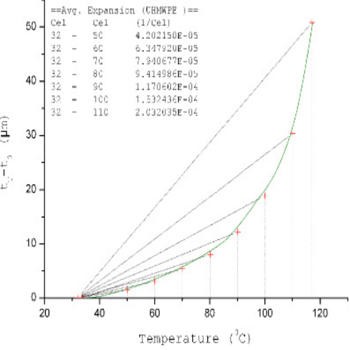 Temperature Rating of UHMW